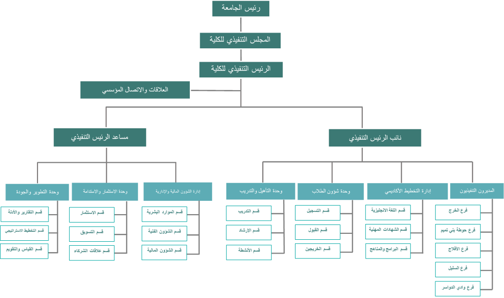 الهيكل التنظيمي للكلية التطبيقية في جامعة الأمير سطام بن عبد العزيز