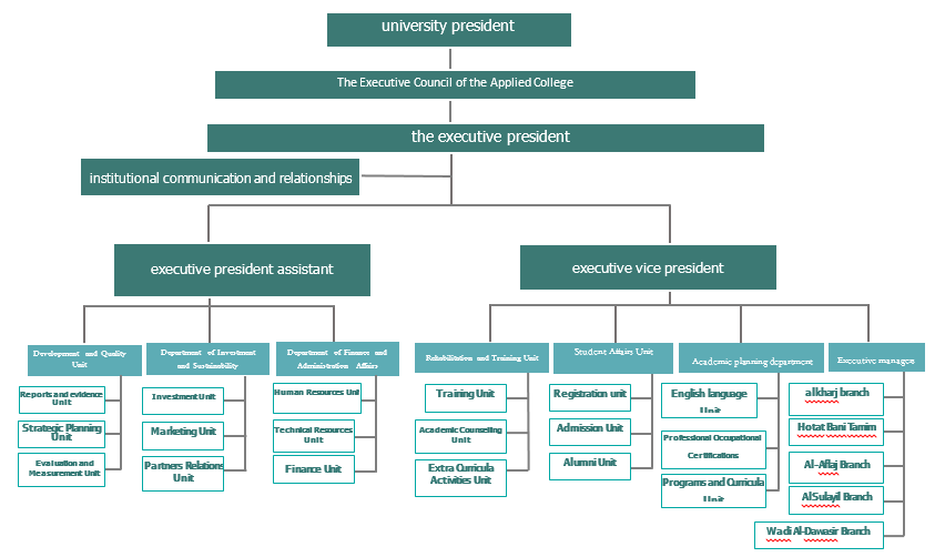 The organizational structure of the Applied College