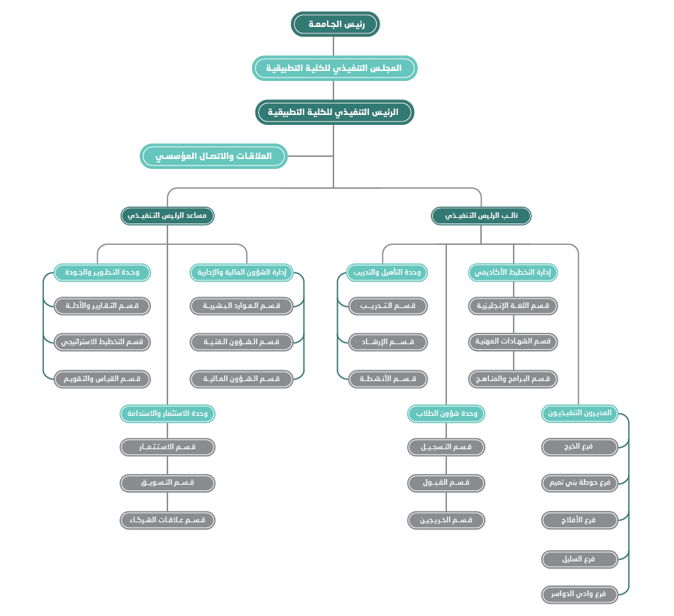 الهيكل التنظيمي للكلية التطبيقية